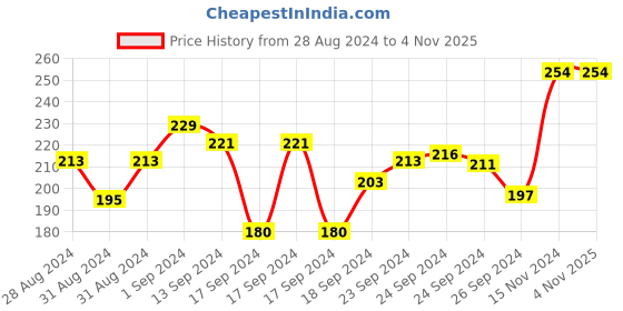 ajio.com liigne Non-Wired Non-Padded Cotton Bra liigne Price History Graph from 28 Aug 2024 to 2 Nov 2025