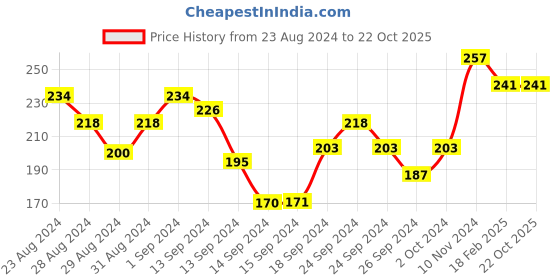 ajio.com liigne Non-Wired Non-Padded Cotton Bra liigne Price History Graph from 23 Aug 2024 to 22 Oct 2025