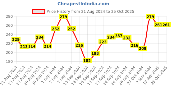 ajio.com liigne Non-Wired Total-Support Bras liigne Price History Graph from 21 Aug 2024 to 24 Oct 2025