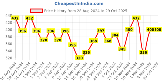ajio.com liigne Pack of 2 Lightly-Padded Bras liigne Price History Graph from 28 Aug 2024 to 29 Oct 2025