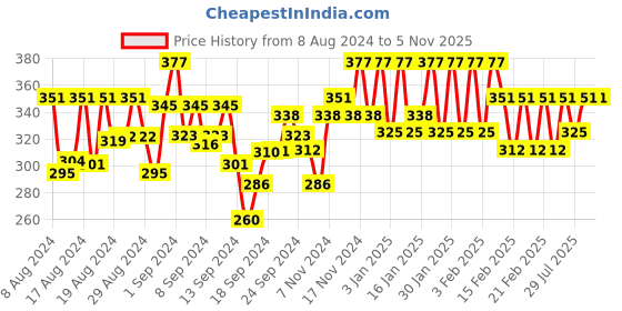 ajio.com liigne Pack of 2 Non-Wired Lightly-Padded Bra liigne Price History Graph from 8 Aug 2024 to 5 Nov 2025