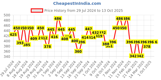 ajio.com liigne Pack of 2 Total-Support Bra liigne Price History Graph from 29 Jul 2024 to 13 Oct 2025