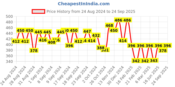ajio.com liigne Pack of 2 Total-Support Bras liigne Price History Graph from 24 Aug 2024 to 24 Sep 2025