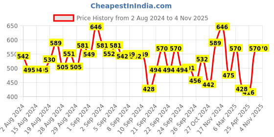 ajio.com liigne Pack of 3 Floral Lightly-padded Bra liigne Price History Graph from 2 Aug 2024 to 2 Nov 2025