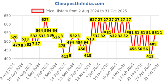 ajio.com liigne Pack of 3 Lightly-Padded Everyday Bras liigne Price History Graph from 2 Aug 2024 to 30 Oct 2025