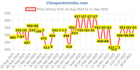 ajio.com liigne Pack of 3 Lightly-Padded Non-Wired Bras liigne Price History Graph from 24 Aug 2024 to 11 Sep 2025