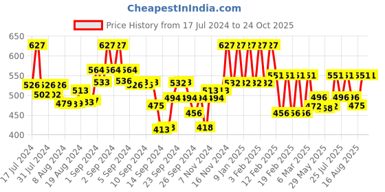ajio.com liigne Pack of 3 Lightly-Padded T-Shirt Bras liigne Price History Graph from 17 Jul 2024 to 22 Oct 2025