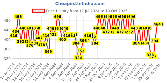 ajio.com liigne Pack of 3 Non-Padded Non-Wired Bra liigne Price History Graph from 17 Jul 2024 to 9 Oct 2025