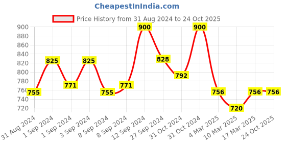ajio.com liigne Pack of 4 Non-Wired Total-Support Bras liigne Price History Graph from 31 Aug 2024 to 23 Oct 2025