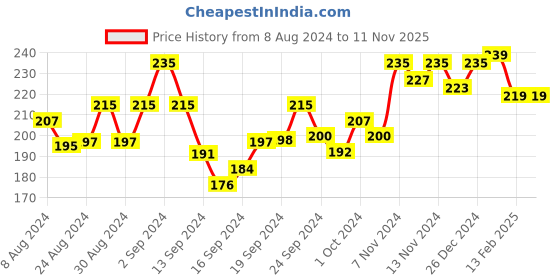 ajio.com liigne Sanitary Panties liigne Price History Graph from 8 Aug 2024 to 10 Nov 2025