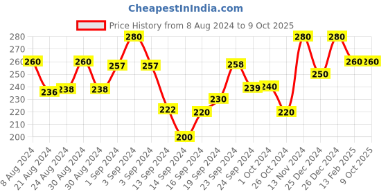 ajio.com liigne Seamless Lightly-Padded Bra liigne Price History Graph from 8 Aug 2024 to 9 Oct 2025