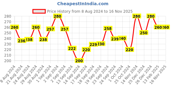 ajio.com liigne Seamless Lightly-Padded Bra liigne Price History Graph from 8 Aug 2024 to 16 Nov 2025