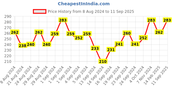 ajio.com liigne Seamless Non-wired Lightly-Padded Bra liigne Price History Graph from 8 Aug 2024 to 11 Sep 2025