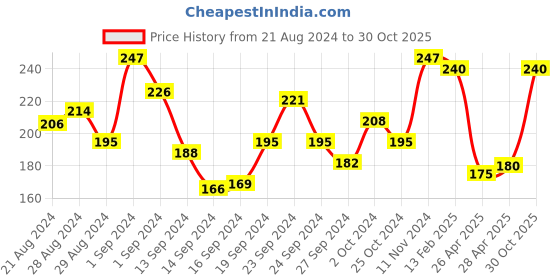 ajio.com liigne Seamless Non-wired T-shirt Bra liigne Price History Graph from 21 Aug 2024 to 30 Oct 2025