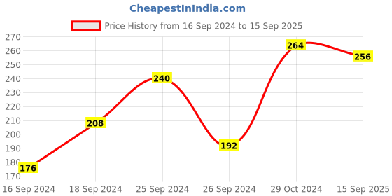 ajio.com liigne Solid Non-Padded Bra liigne Price History Graph from 16 Sep 2024 to 15 Sep 2025