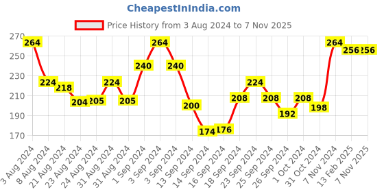 ajio.com liigne Solid Sports Bra liigne Price History Graph from 3 Aug 2024 to 6 Nov 2025