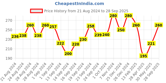 ajio.com liigne Under-Wired Lightly-Padded Bra liigne Price History Graph from 21 Aug 2024 to 28 Sep 2025