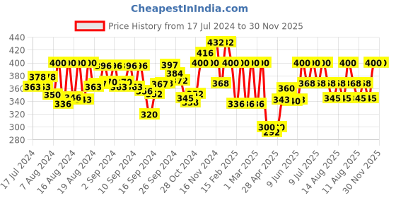 ajio.com liigne Women Pack of 2 Full-Coverage Lightly-Padded Bras liigne Price History Graph from 17 Jul 2024 to 29 Nov 2025