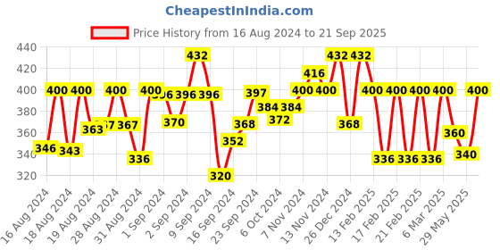 ajio.com liigne Women Pack of 2 Full-Coverage Lightly-Padded Bras liigne Price History Graph from 16 Aug 2024 to 21 Sep 2025