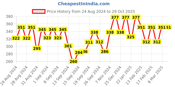 ajio.com liigne Women Pack of 2 Full-Coverage Lightly-Padded Bras liigne Price History Graph from 24 Aug 2024 to 29 Oct 2025