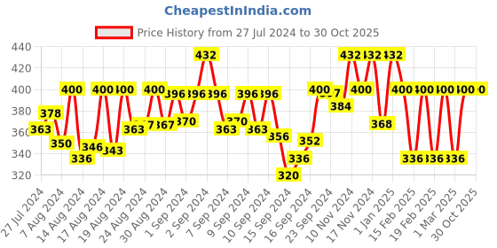 ajio.com liigne Women Pack of 2 Half-Coverage Lightly-Padded Bras liigne Price History Graph from 27 Jul 2024 to 29 Oct 2025