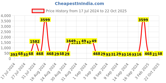 ajio.com likaa Women Embellished Potli Bag likaa Price History Graph from 17 Jul 2024 to 22 Oct 2025