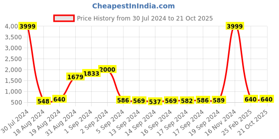 ajio.com likaa Women Embellished Potli Bag likaa Price History Graph from 30 Jul 2024 to 21 Oct 2025