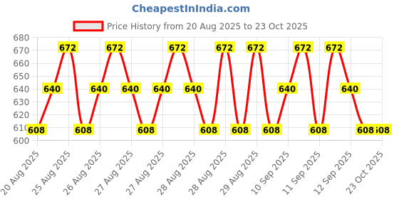 ajio.com likado fashion Girls Pack of 2 Printed Shorts & Top Set likado fashion Price History Graph from 20 Aug 2025 to 23 Oct 2025