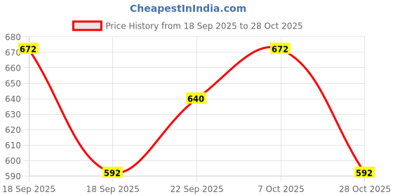 ajio.com likado fashion Girls Pack of 2 Printed Shorts & Top Set  likado fashion Price History Graph from 18 Sep 2025 to 28 Oct 2025