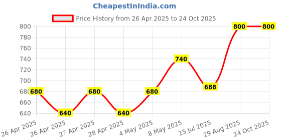 ajio.com likado fashion Girls Printed Top & Pants Set likado fashion Price History Graph from 26 Apr 2025 to 22 Oct 2025