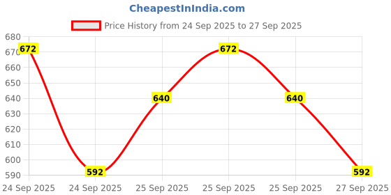 ajio.com likado fashion Girls Shorts with Top Set likado fashion Price History Graph from 24 Sep 2025 to 27 Sep 2025