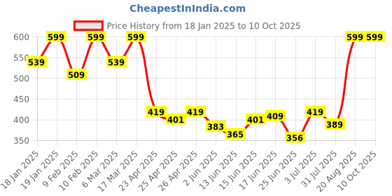 ajio.com sheglam Like Magic 12Hr Full Coverage Concealer - Caramel sheglam Price History Graph from 18 Jan 2025 to 10 Oct 2025