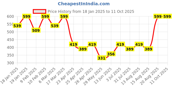 ajio.com sheglam Like Magic 12Hr Full Coverage Concealer - Honey sheglam Price History Graph from 18 Jan 2025 to 10 Oct 2025