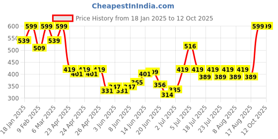 ajio.com sheglam Like Magic 12Hr Full Coverage Concealer - Sand sheglam Price History Graph from 18 Jan 2025 to 12 Oct 2025