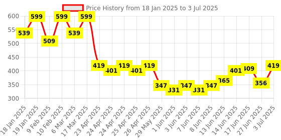 ajio.com sheglam Like Magic 12Hr Full Coverage Concealer - Shell sheglam Price History Graph from 18 Jan 2025 to 3 Jul 2025