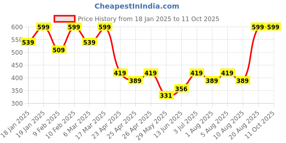 ajio.com sheglam Like Magic 12Hr Full Coverage Concealer - Warm Vanilla sheglam Price History Graph from 18 Jan 2025 to 10 Oct 2025