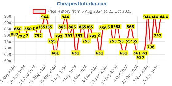 ajio.com lil cupid Pack of 3 Colourblock Flat Front Shorts lil cupid Price History Graph from 5 Aug 2024 to 22 Oct 2025