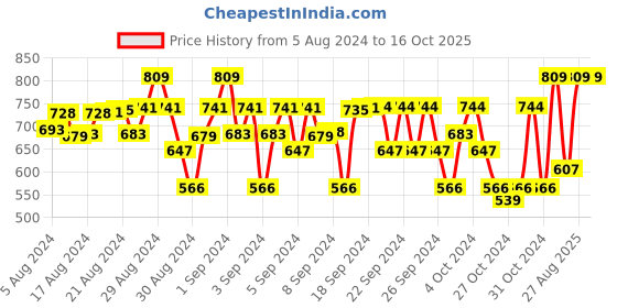 ajio.com lil cupid Pack of 3 Flat-Front Shorts lil cupid Price History Graph from 5 Aug 2024 to 15 Oct 2025
