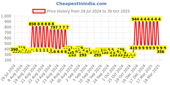 ajio.com lil cupid Pack of 3 Graphic Print Shorts lil cupid Price History Graph from 29 Jul 2024 to 30 Oct 2025