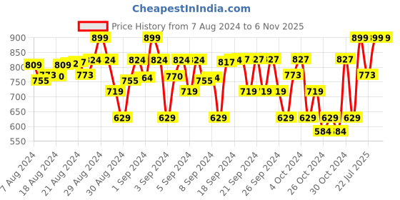 ajio.com lil cupid Pack of 3 Shorts with Contrast Taping lil cupid Price History Graph from 7 Aug 2024 to 5 Nov 2025