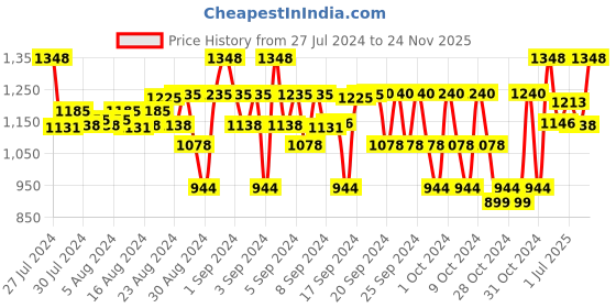 ajio.com lil cupid Pack of 5 Graphic Print Flat Front Shorts lil cupid Price History Graph from 27 Jul 2024 to 24 Nov 2025