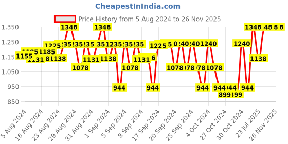 ajio.com lil cupid Pack of 5 Graphic Print Flat Front Shorts lil cupid Price History Graph from 5 Aug 2024 to 25 Nov 2025