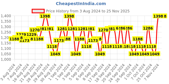 ajio.com lil cupid Pack of 5 Graphic Print Shorts lil cupid Price History Graph from 3 Aug 2024 to 25 Nov 2025