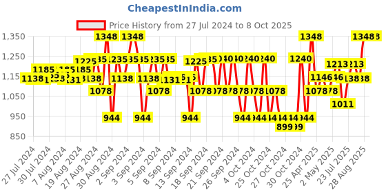 ajio.com lil cupid Pack of 5 Mid-Rise Regular Shorts lil cupid Price History Graph from 27 Jul 2024 to 8 Oct 2025
