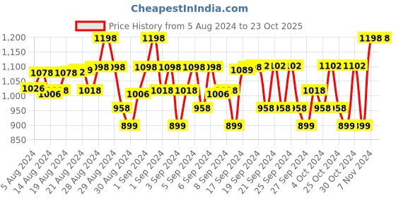 ajio.com lil cupid Pack of 5 Printed Shorts lil cupid Price History Graph from 5 Aug 2024 to 22 Oct 2025