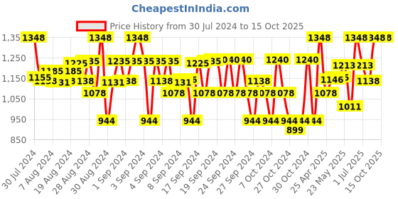 ajio.com lil cupid Pack of 5 Shorts with Contrast Taping lil cupid Price History Graph from 30 Jul 2024 to 14 Oct 2025