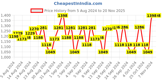 ajio.com lil cupid Pack of 5 Shorts with Contrast Taping lil cupid Price History Graph from 5 Aug 2024 to 20 Nov 2025