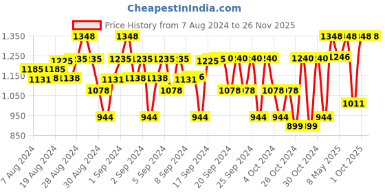 ajio.com lil cupid Pack of 5 Shorts with Contrast Taping lil cupid Price History Graph from 7 Aug 2024 to 25 Nov 2025