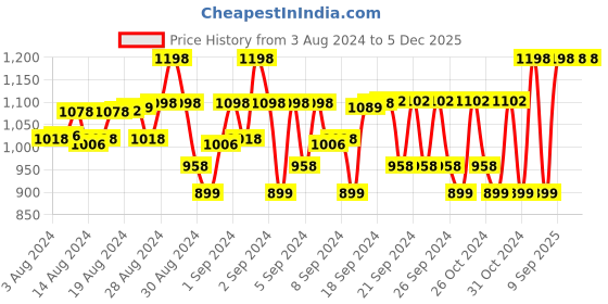 ajio.com lil cupid Pack of 5 Typographic Print Shorts lil cupid Price History Graph from 3 Aug 2024 to 5 Dec 2025