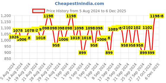 ajio.com lil cupid Pack of 5 Typographic Print Shorts lil cupid Price History Graph from 5 Aug 2024 to 5 Dec 2025